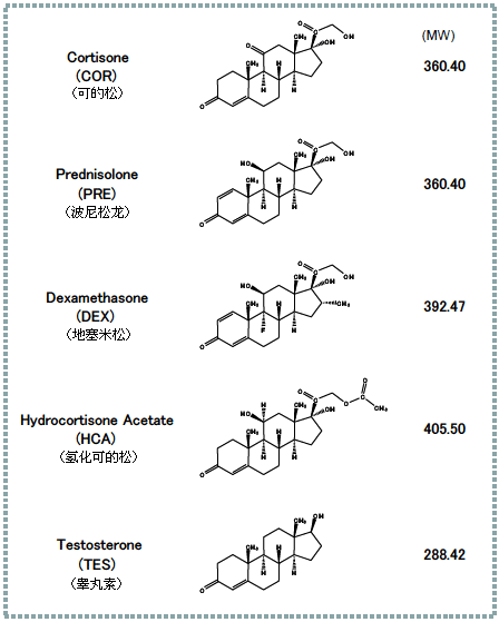 类固醇药物的分析