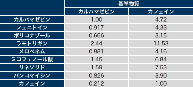 表3 各基準物質に対する測定対象成分9種のRMS