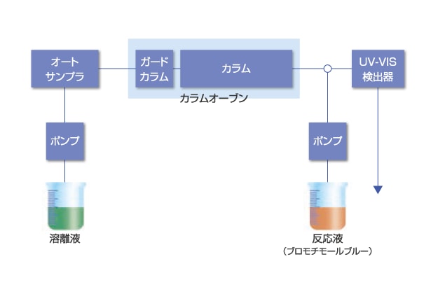 高效液相色谱仪 Chromaster® 有机酸（BTB法）分析系统