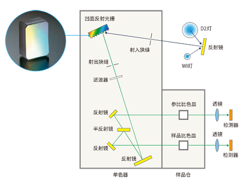 UH5200/5210光学系统