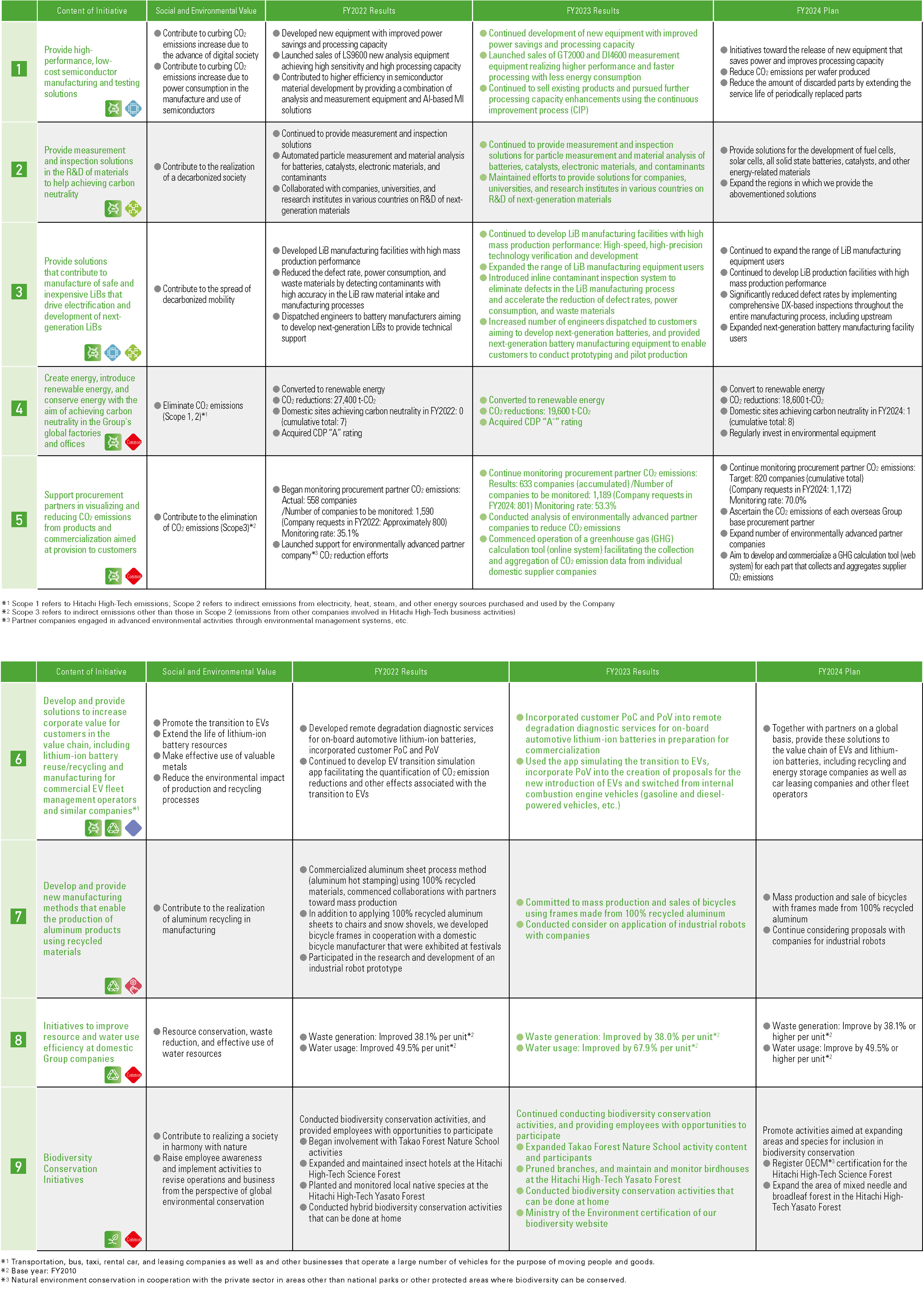 Details of Action Plan