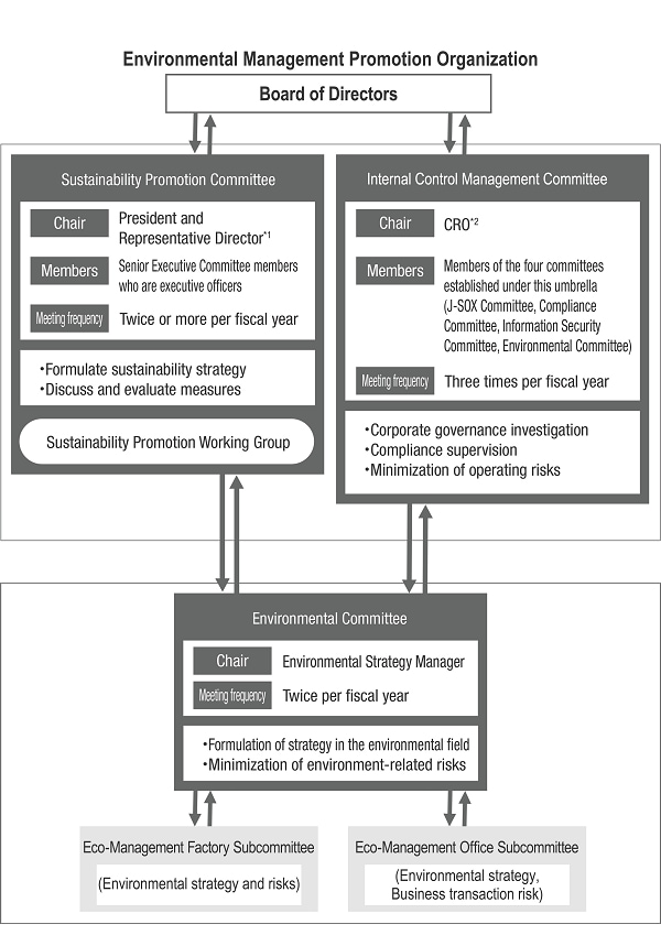 Diagram of Environmental Promotion and Risk Management system