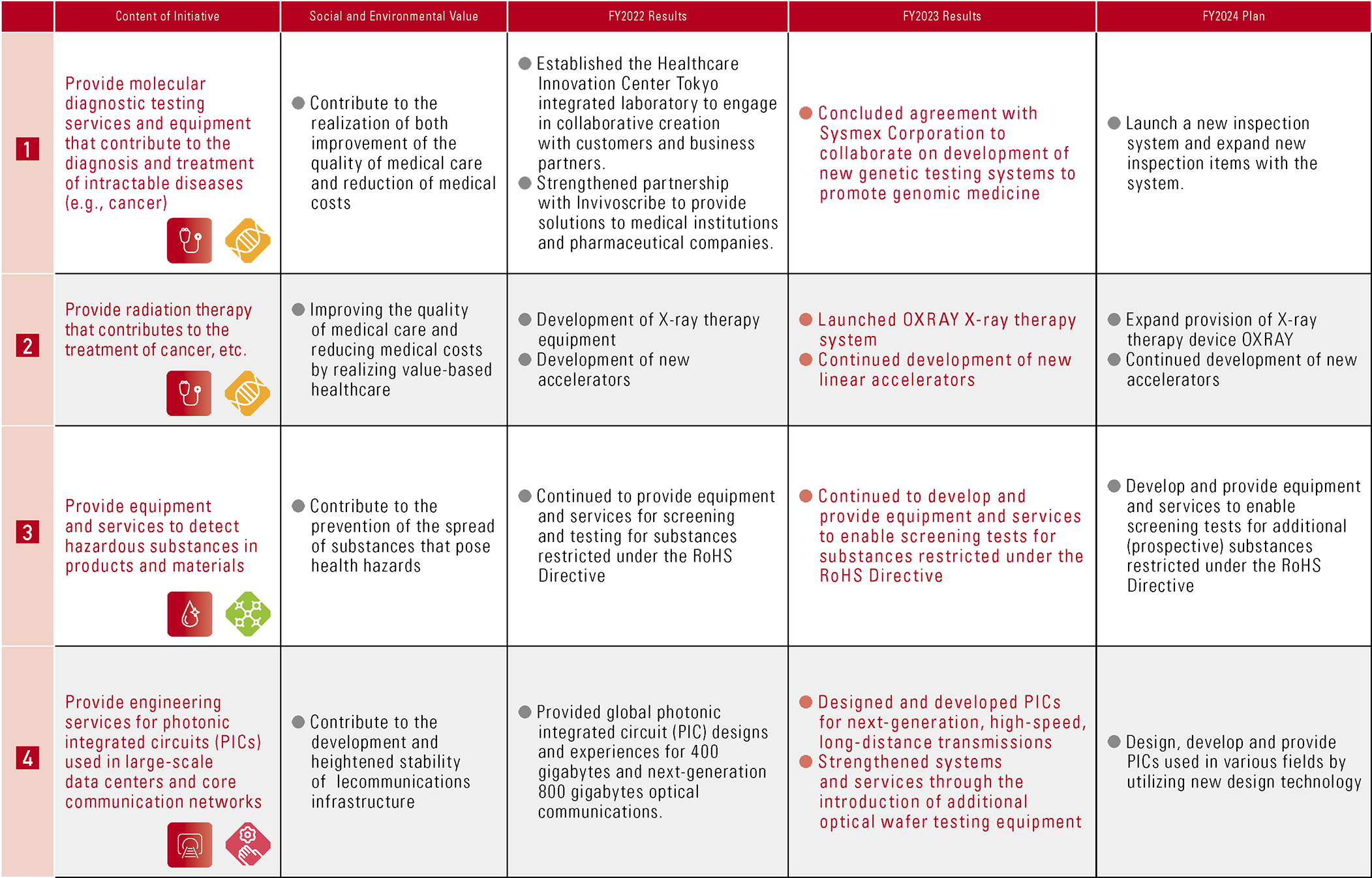 Details of Action Plan