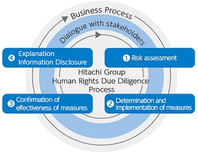 HRDD Process