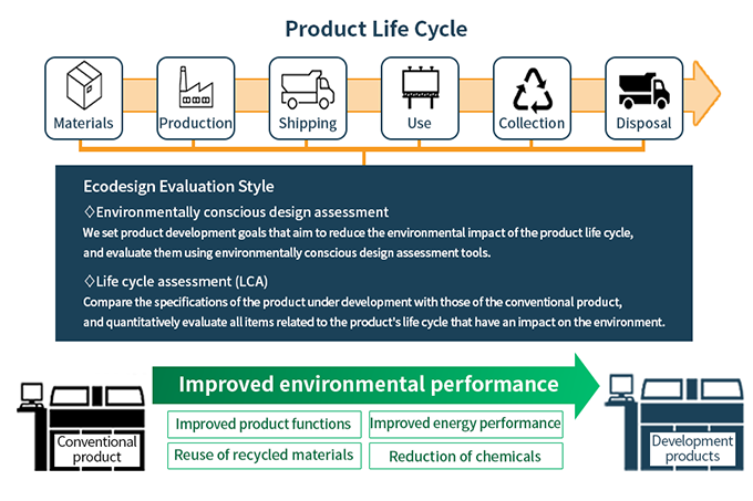 Product Life Cycle