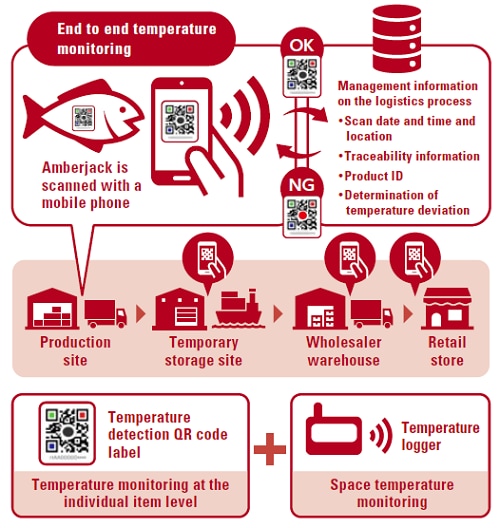 MiWAKERU<sup>®</sup> temperature control service