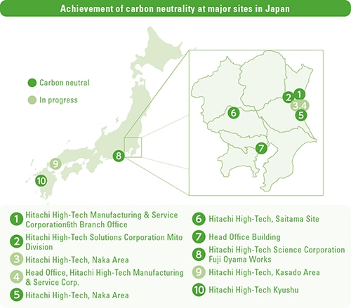 Achievement of carbon neutrality at major sites in Japan