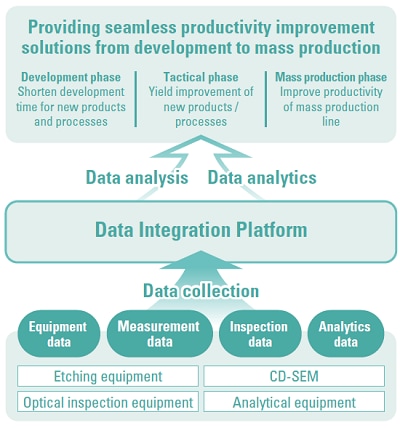 Conceptual diagram of data integration platform