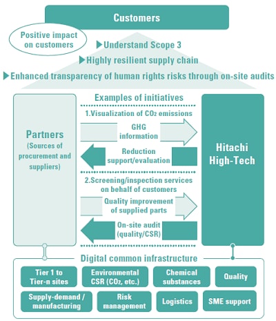 Building a common digital infrastructure