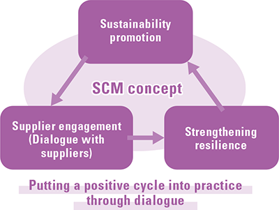 Concept of supply chain management (SCM) promotion