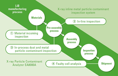 LiB manufacturing process