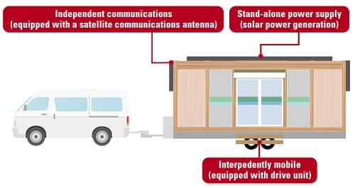 Smart mobile store features