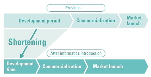 Shorter development time and faster market launch