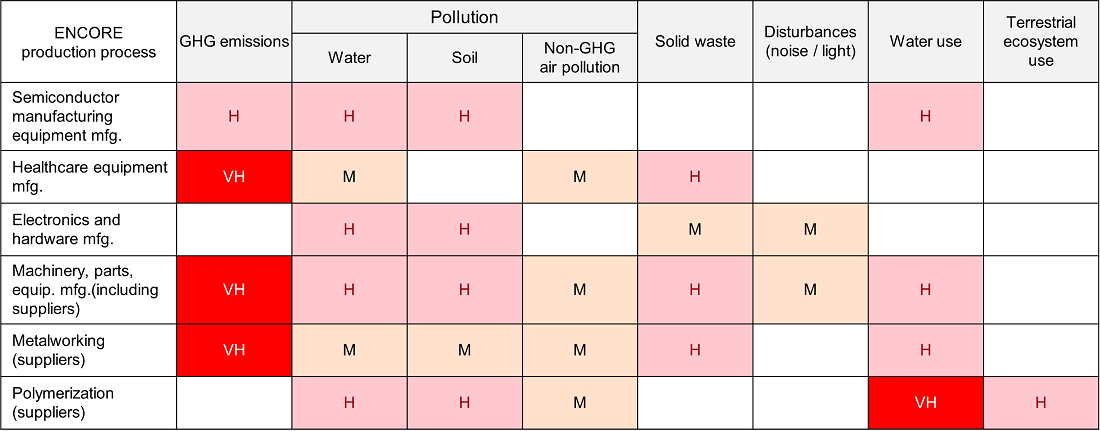 Heatmap of Impacts