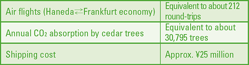 Effect of reducing CO2 (271t)