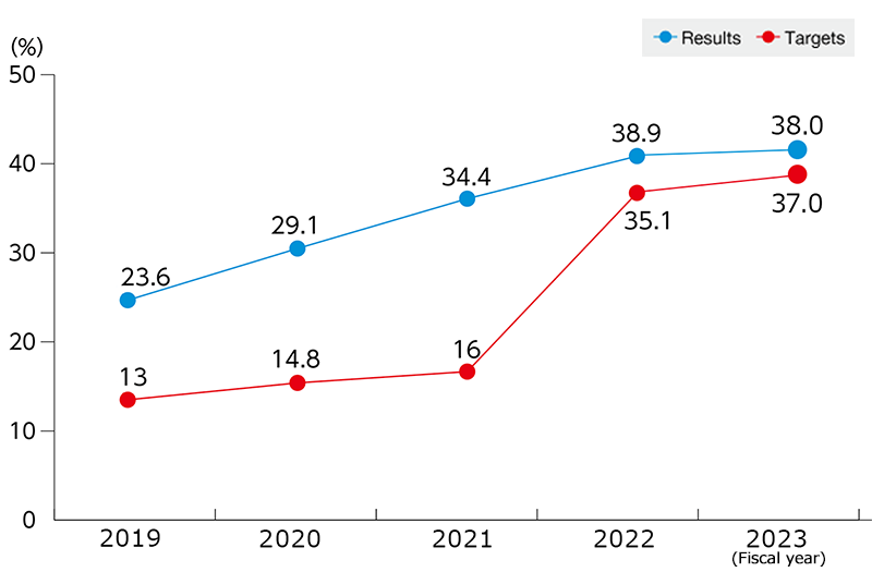 Graph: Changes in Volume of Waste Generated in Japan –Improvement Rate per Unit