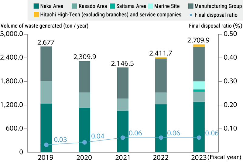 Graph: Changes in Volume of Waste Generated and Final Disposal Ratio in Japan