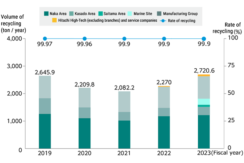 Graph: Changes in Volume of Waste Recycled and Rate of Reuse of Resources in Japan