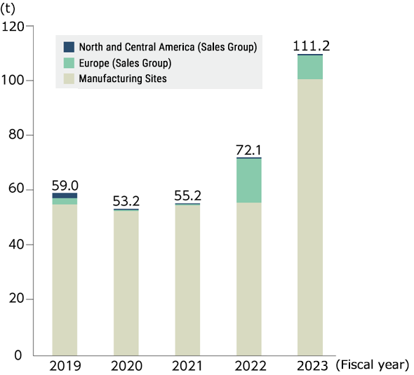 Graph: Changes in Amount of Waste Generated (Outside Japan)