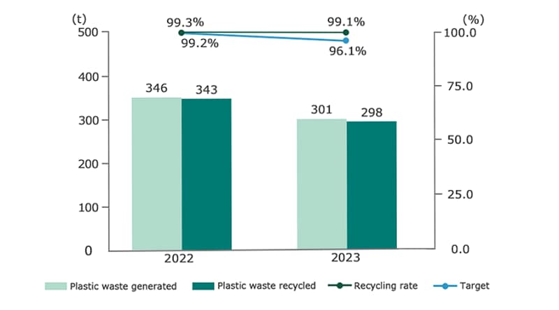 Graph: Volume and Percentage of Plastic Recycled