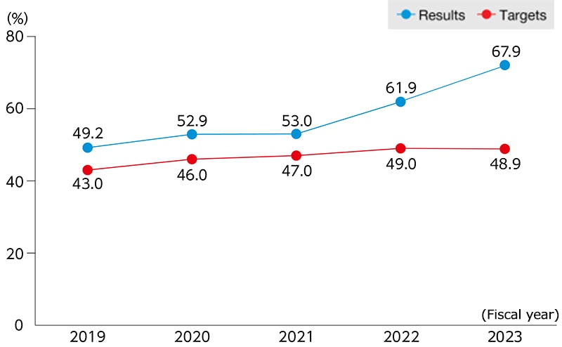 Graph: Changes in Volume of Water Consumption in Japan – Improvement Rate per Unit