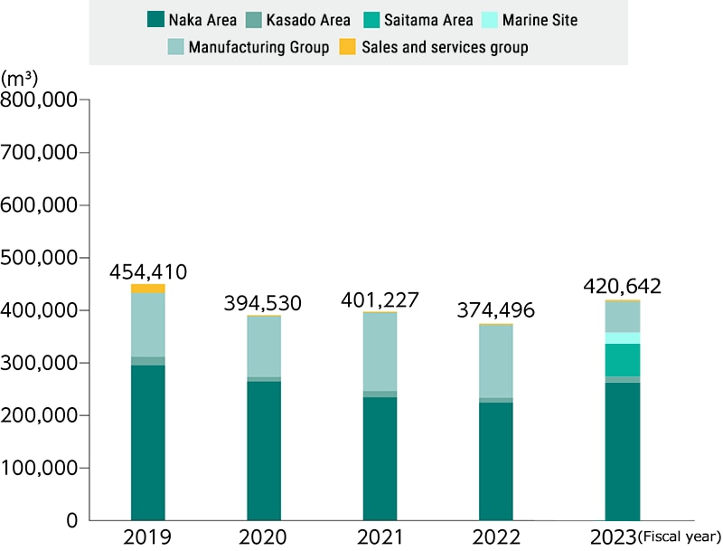 Graph: Changes in Water Withdrawals in Japan