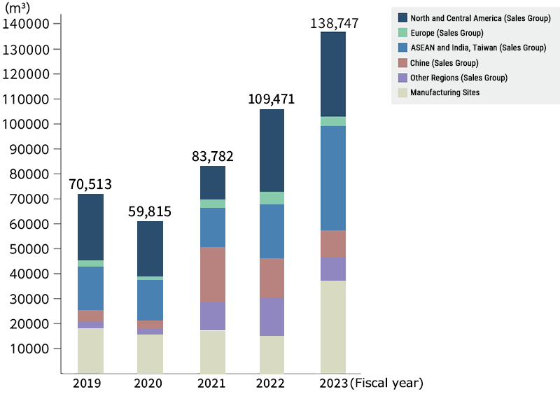 Graph: Changes in Water Withdrawals (Outside Japan)