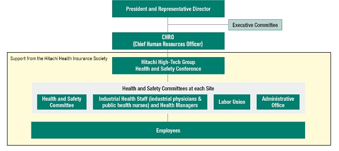 Health and Productivity Management Structure