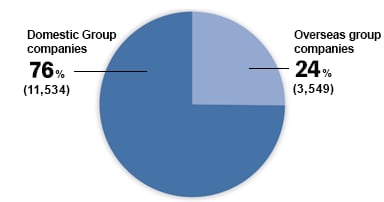 Overseas group companies 24%(3,549) Domestic group companies 76% (11,534
)