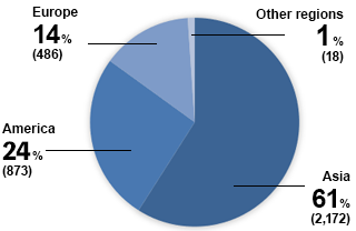 Ameriaca 24%(873) Europe 14%(486) Asia 61%(2,172) Other regions 1%(18)