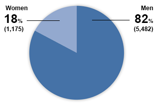 Men 82%(5,482) Women 18%(1,175)