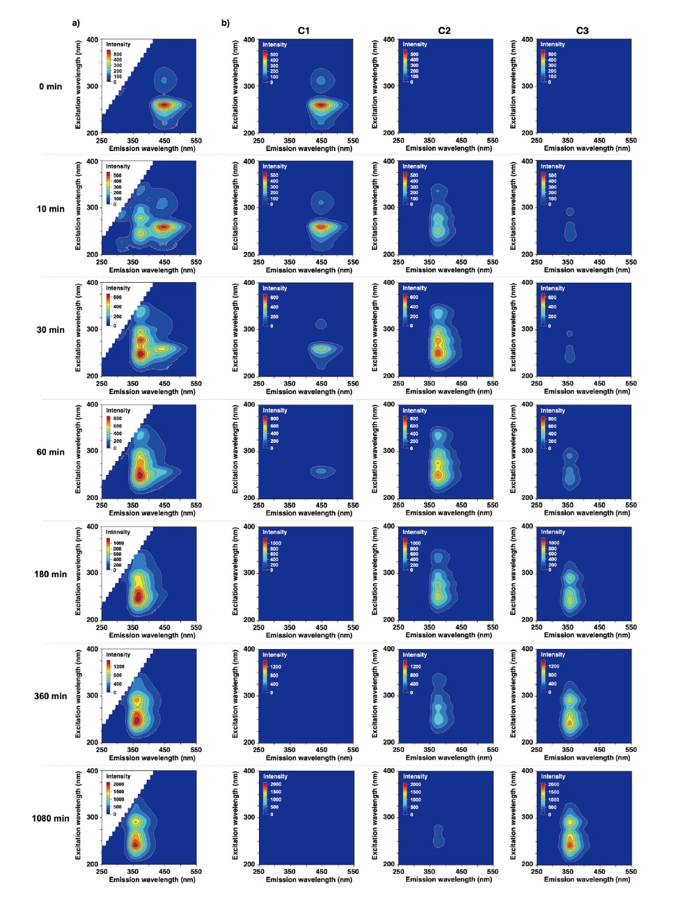 Fig. 2 a) Temporal variation in EEM spectrum of CPZHCl methanol solution under photoirradiation. Time is measured from the start of photoirradiation. b) Results of PARAFAC analysis. For this model, the assumption of three independent components yielded a successful separation result.