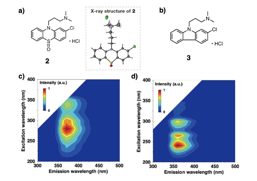 Fig. 3 a) Chemical structure of phenothiazine hydrochloride sulfoxide (PHS). b) Chemical structure of 2-chloro-N,N-dimethylcarbazole (2CNND). c) EEM spectrum of methanol solution of PHS. d) EEM spectrum of methanol solution of 2CNND.