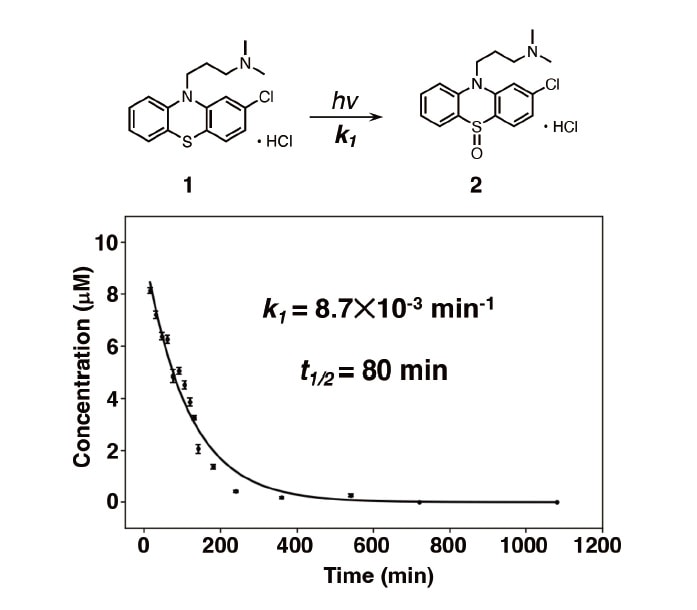 Fig. 4 Kinetic-theory based analysis of photodegradation of CPZHCl.