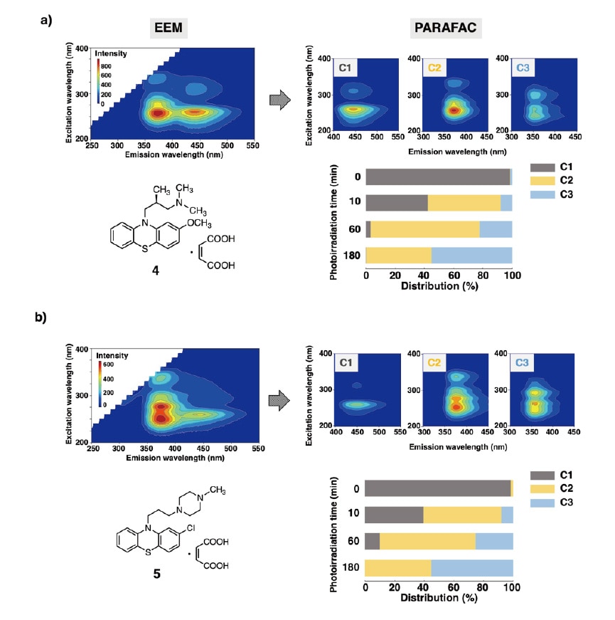 Fig. 5 a) Photostability of levomepromazine maleate (LM) b) Photostability of prochlorperazine maleate (PM)