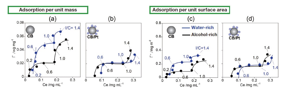 Fig. 1 Adsorption isotherms for Nafion on CB (a,c) and for Nafion on CB/Pt (b,d). Plots (a) and (b) show adsorption per unit mass, while plots (c) and (d) show adsorption per unit surface area. Blue and black curves respectively denote results for water-rich and alcohol-rich solvents.