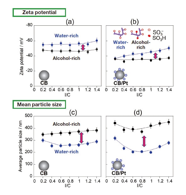 Fig. 2 Upper graphs: Zeta potentials for CB (a) and for CB/Pt (b) in water-rich (blue curves) and alcohol-rich (black curves) solvents. Lower graphs: Mean particle size for CB (c) and for CB/Pt (d) in water-rich (blue curves) and alcohol-rich (black curves) solvents.