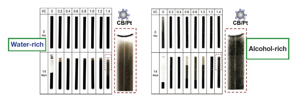 Fig. 3 CB/Pt ink sedimentation tests for water-rich (left) and alcohol-rich (right) solvents.