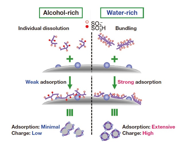 Fig. 4 Conceptual illustration of Nafion adsorption on CB/Pt in alcohol-rich (left) and water-rich (right) solvents.