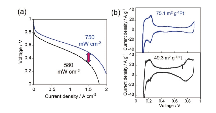 Fig. 6 Polarization curves (a) and in-situ cyclic voltammograms (b) for w-MEA (blue) and a-MEA (black).