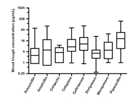 Fig. 1 Variation in blood trough concentrations of beta-lactam drugs in emergency/intensive care patients