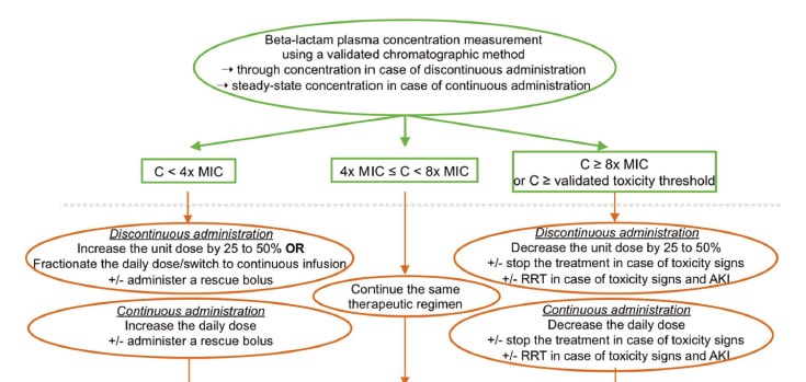 Fig. 2 Flowchart for adjusting dosages of beta-lactam drugs based on blood concentrations in TDM The target concentration is from 4 to less than 8 times MIC, but the risk of neurotoxicity must be kept in mind. Source：Guilhaumou R, et al. Crit Care. 2019 Mar 29;23(1):104.