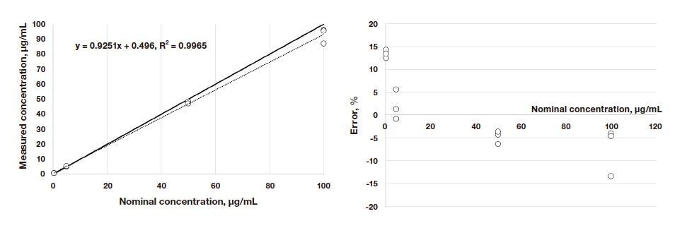 Fig. 3 Evaluation of meropenem concentration analysis