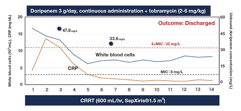 Fig. 4 TDM of doripenem to treat drug-resistant P. aeruginosa