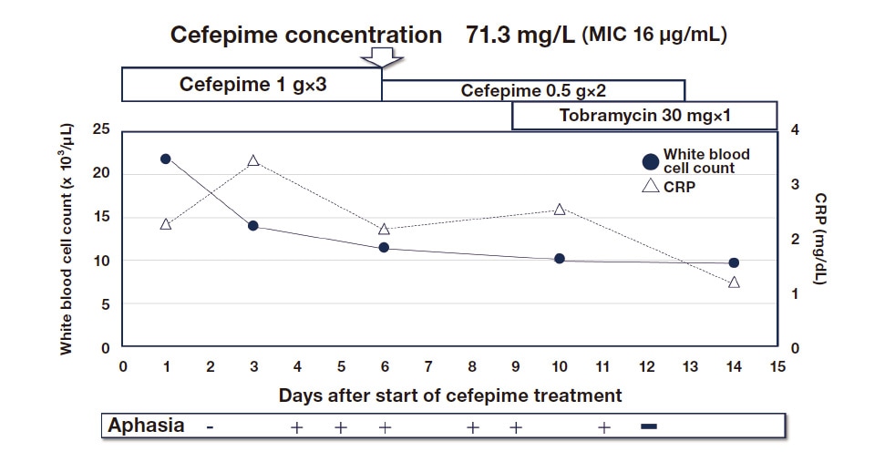 Fig. 4 Ongoing cefepime treatment for drug-resistant P. aeruginosa