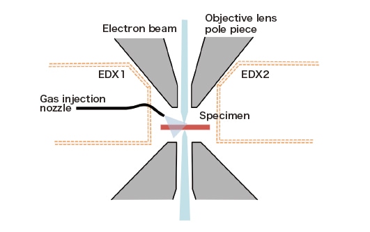 Fig. 2 Schematic diagram of TEM specimen chamber indicating the relative positioning of the specimen, the two EDX detectors, and the gas-injection nozzle.