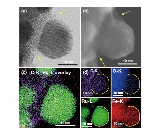 Fig. 9 In-situ observations of RuFe alloy nanoparticle under CO2 gas atmosphere (10 Pa) (200°C, 30 min). (a) BF-STEM image. (b) SEM image. (c) Overlay of C and Ru EDX maps. (d) EDX maps. [From Lv, H. et al., Nature Communications, 12, 5665 (2021) with modifications.]