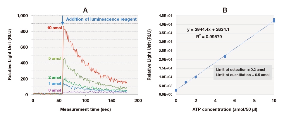 Fig. 4 Real-time measurements of ATP bioluminescence and calibration curve for low ATP volumes (filtration method)