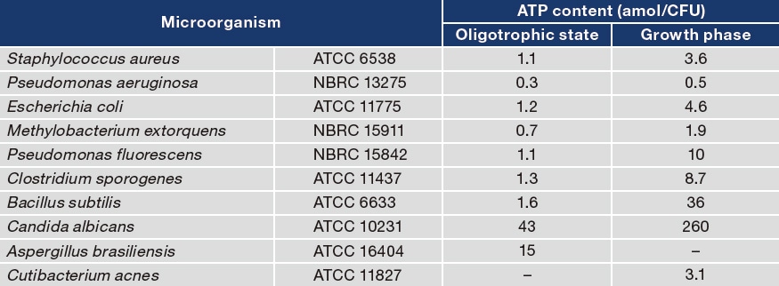 Table 1 ATP content for various microorganisms