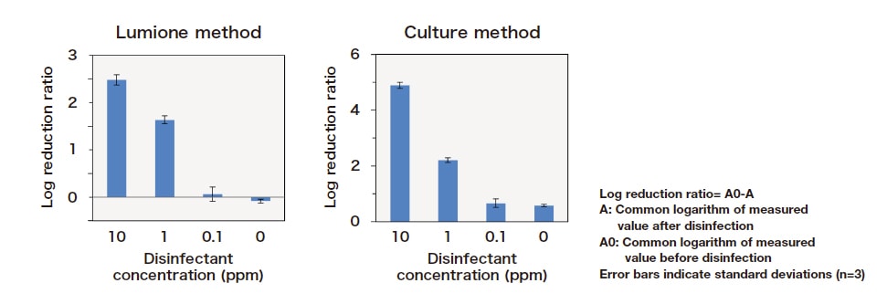 Fig. 7 Comparison of disinfectant effectiveness test results using the Lumione and the culture method